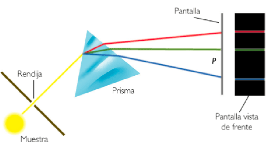 Esquema del funcionamiento de un espectroscopio