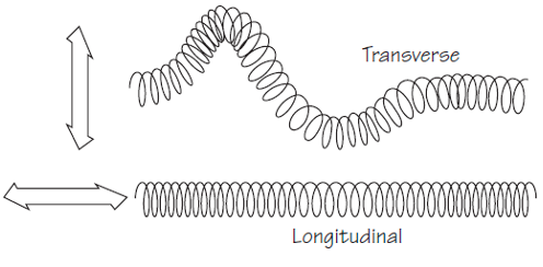 Tipos de ondas en función de su propagación