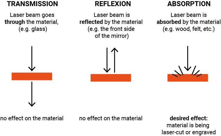 gráfico/ilustración sobre la absorción de luz láser según el color del material