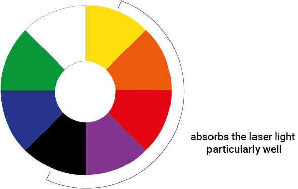 comparativa de materiales de distinto color cortados con láser