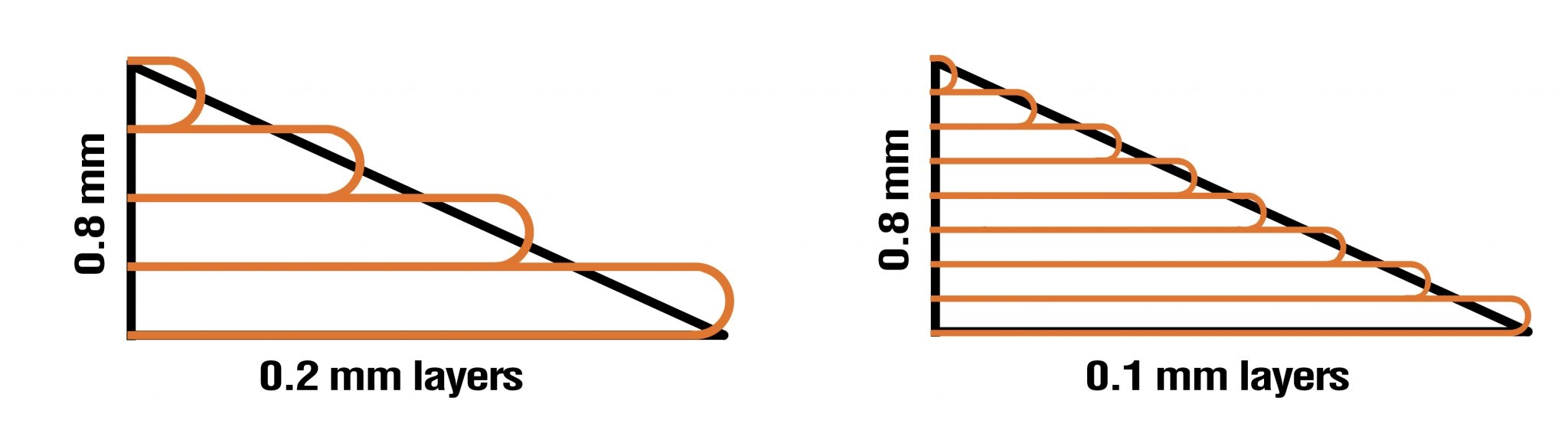 comparativa visual de distintas alturas de capa